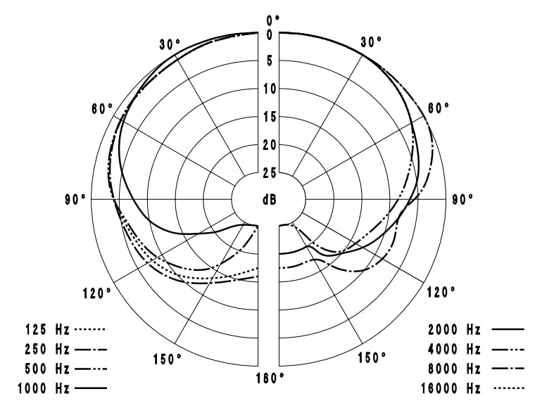 Диаграмма направленности Sennheiser MKE 40-EW