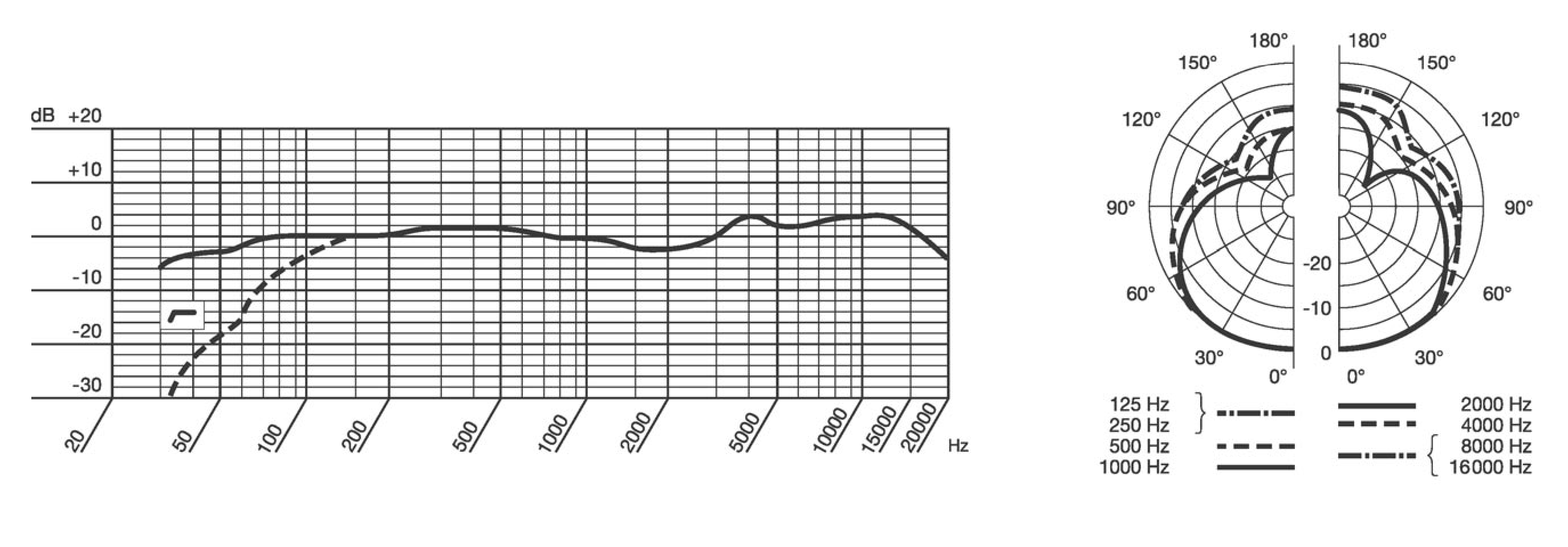 AKG C4000 - диаграмма направленности гиперкардиоида