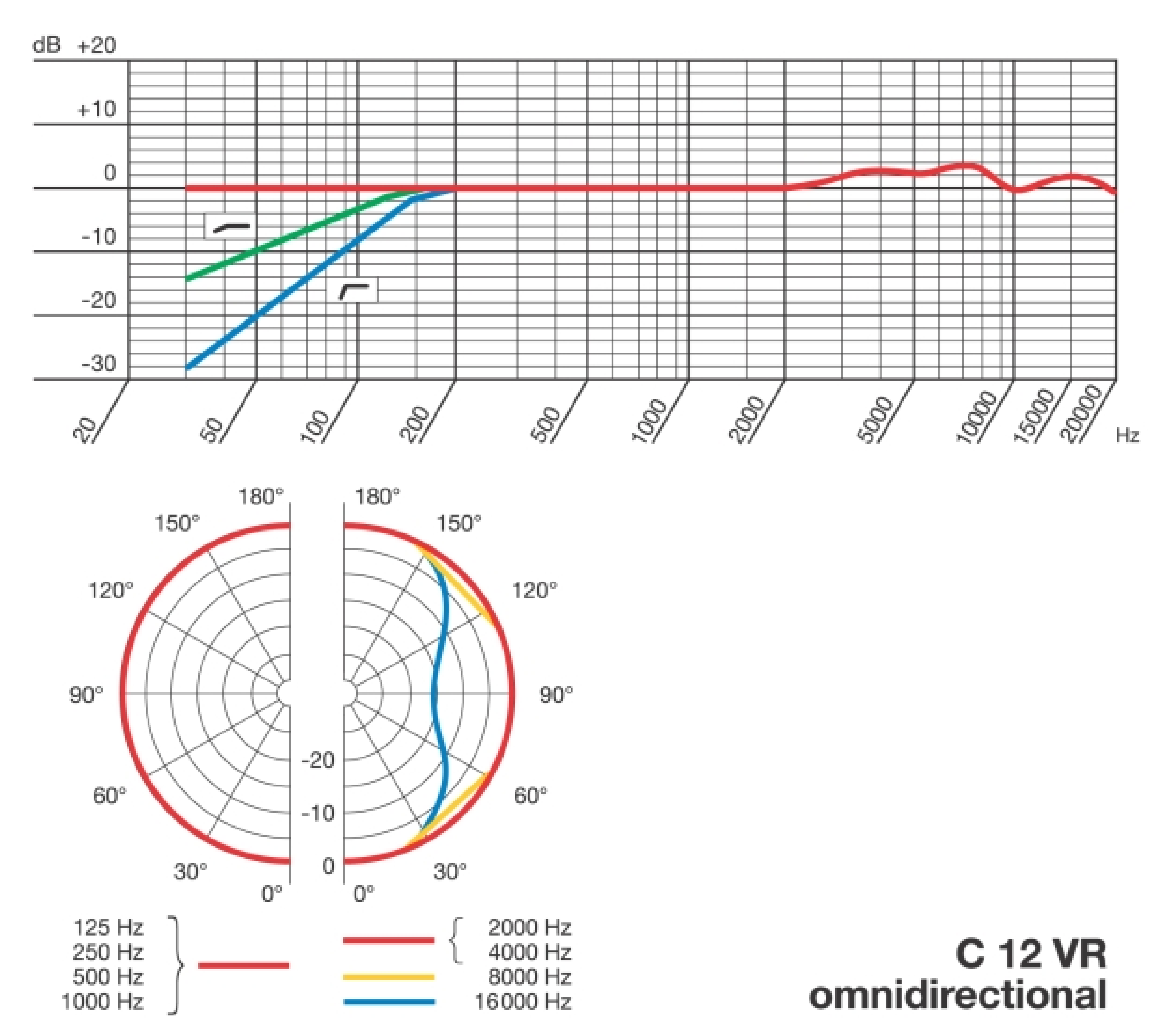 C12 VR - диаграмма направленности и АЧХ
