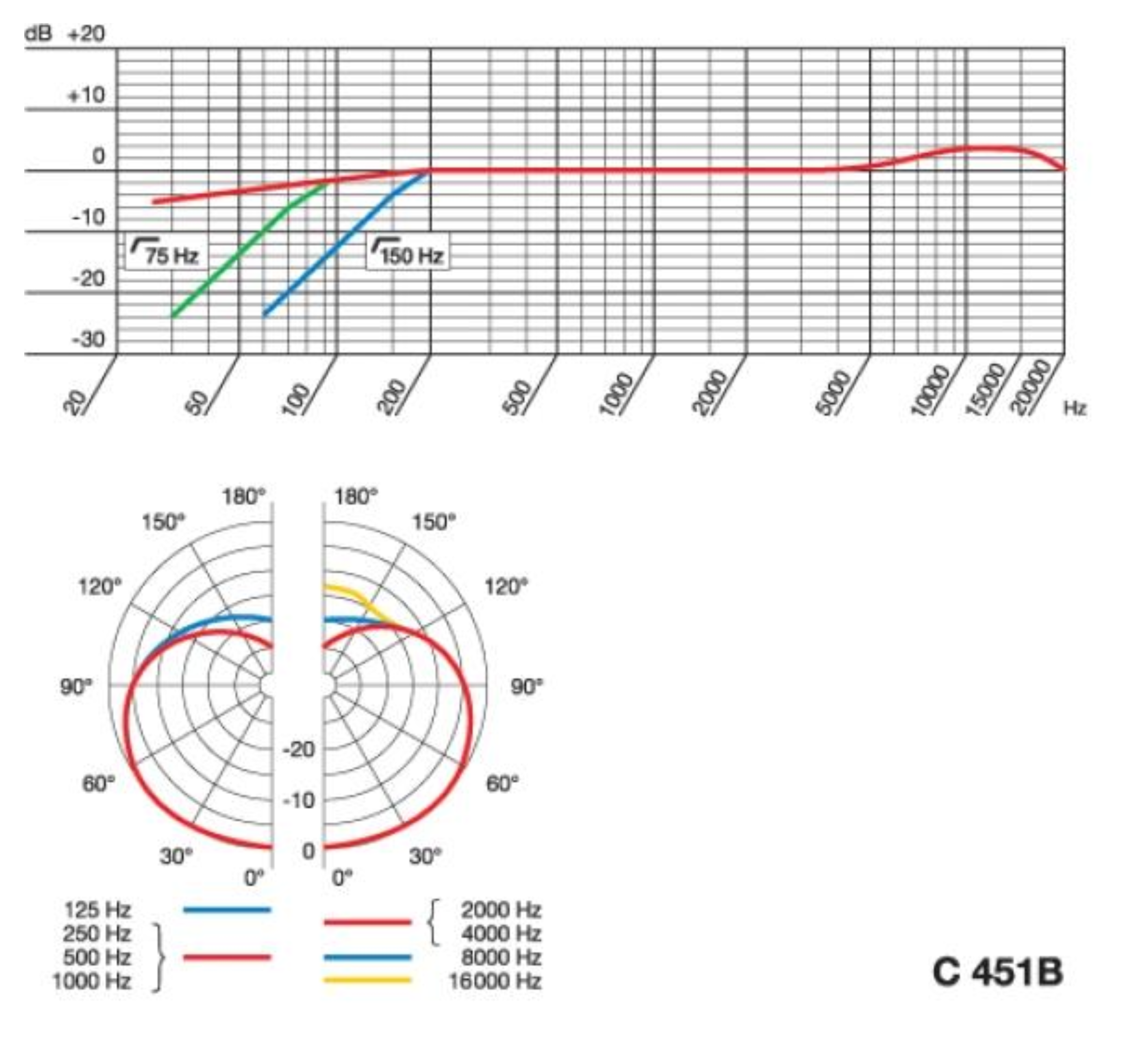 Диаграмма направленности и АЧХ микрофона AKG C451B
