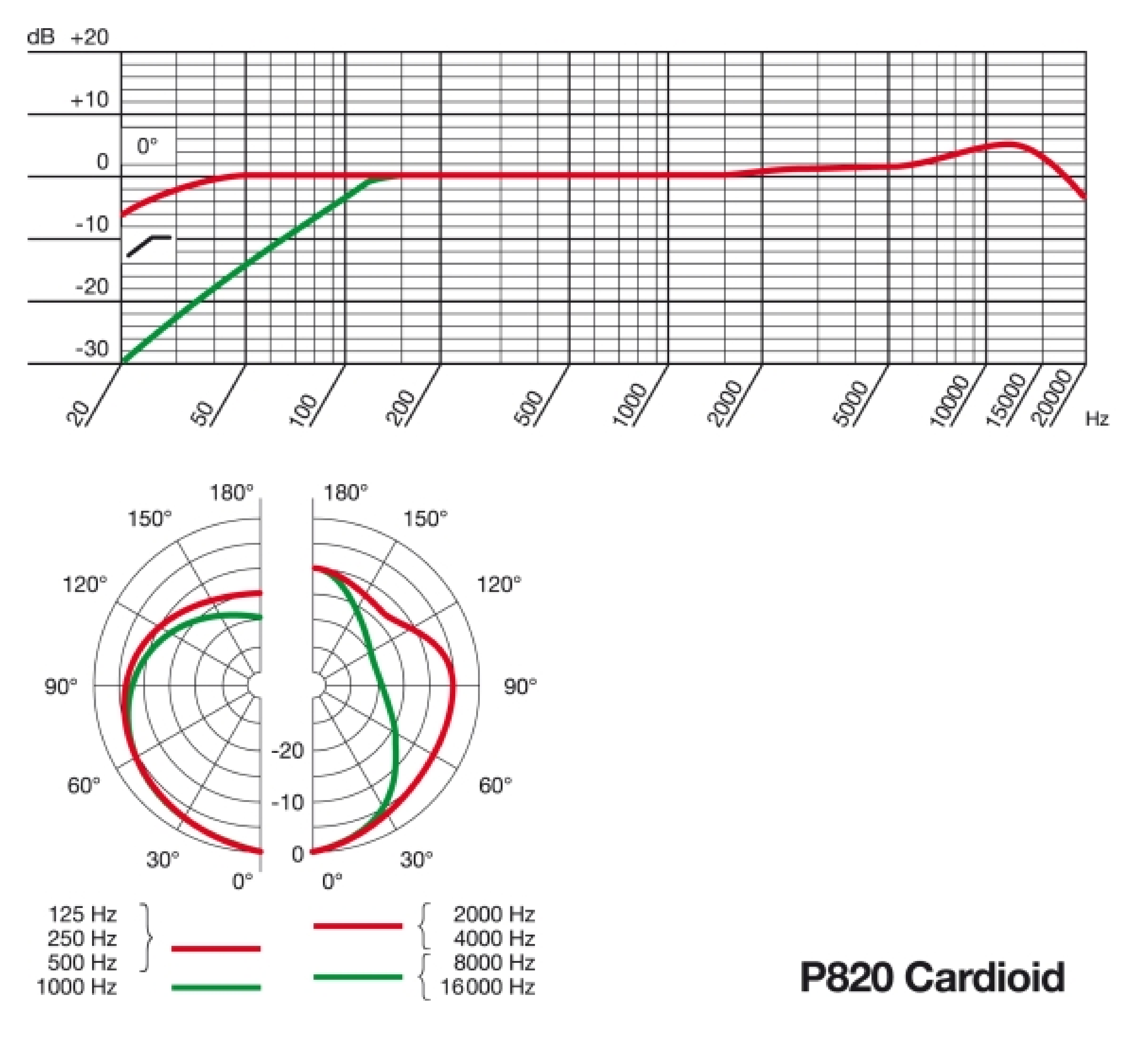 P820 Tube - диаграмма направленности и АЧХ