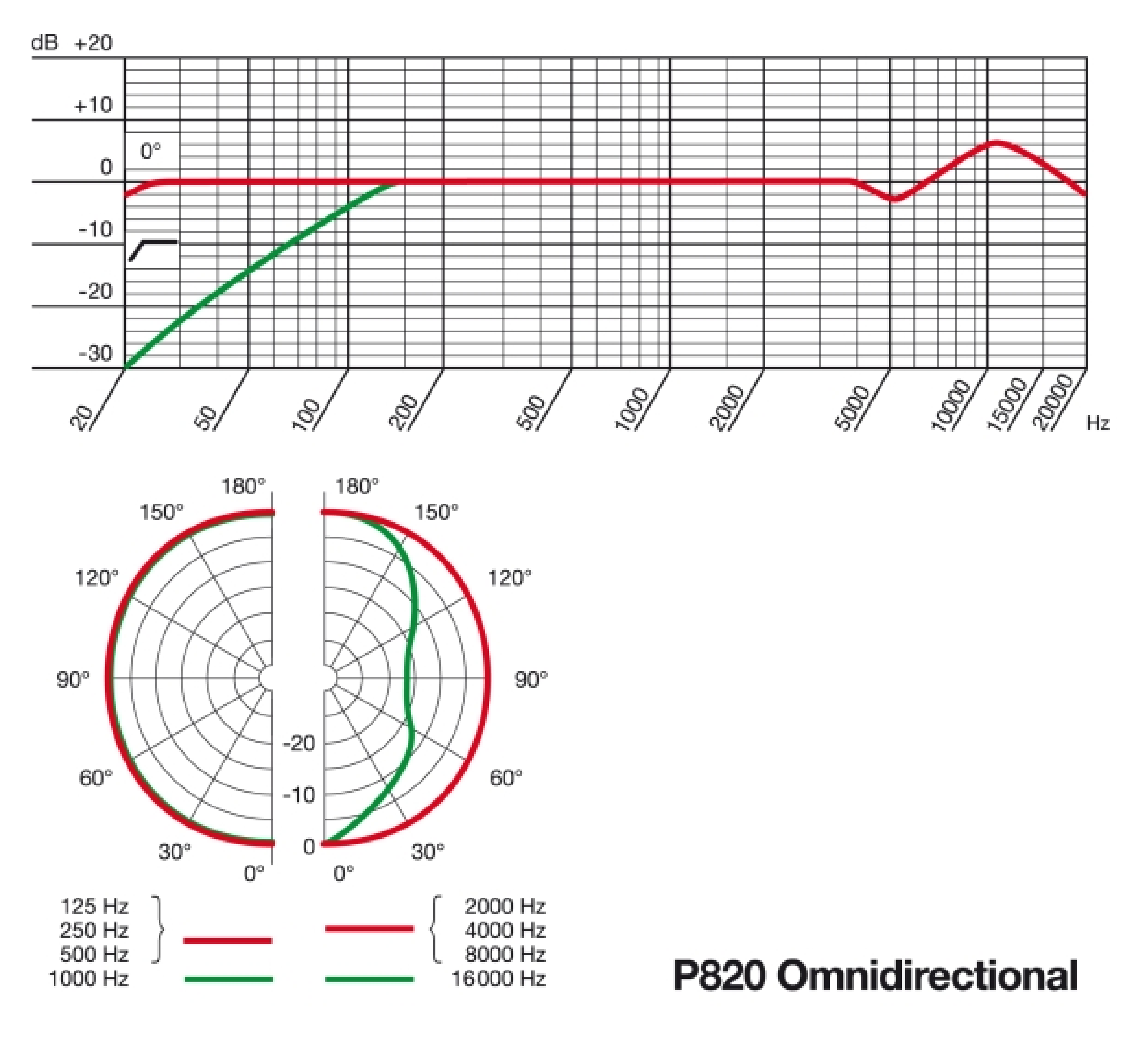 P820 Tube - диаграмма направленности и АЧХ