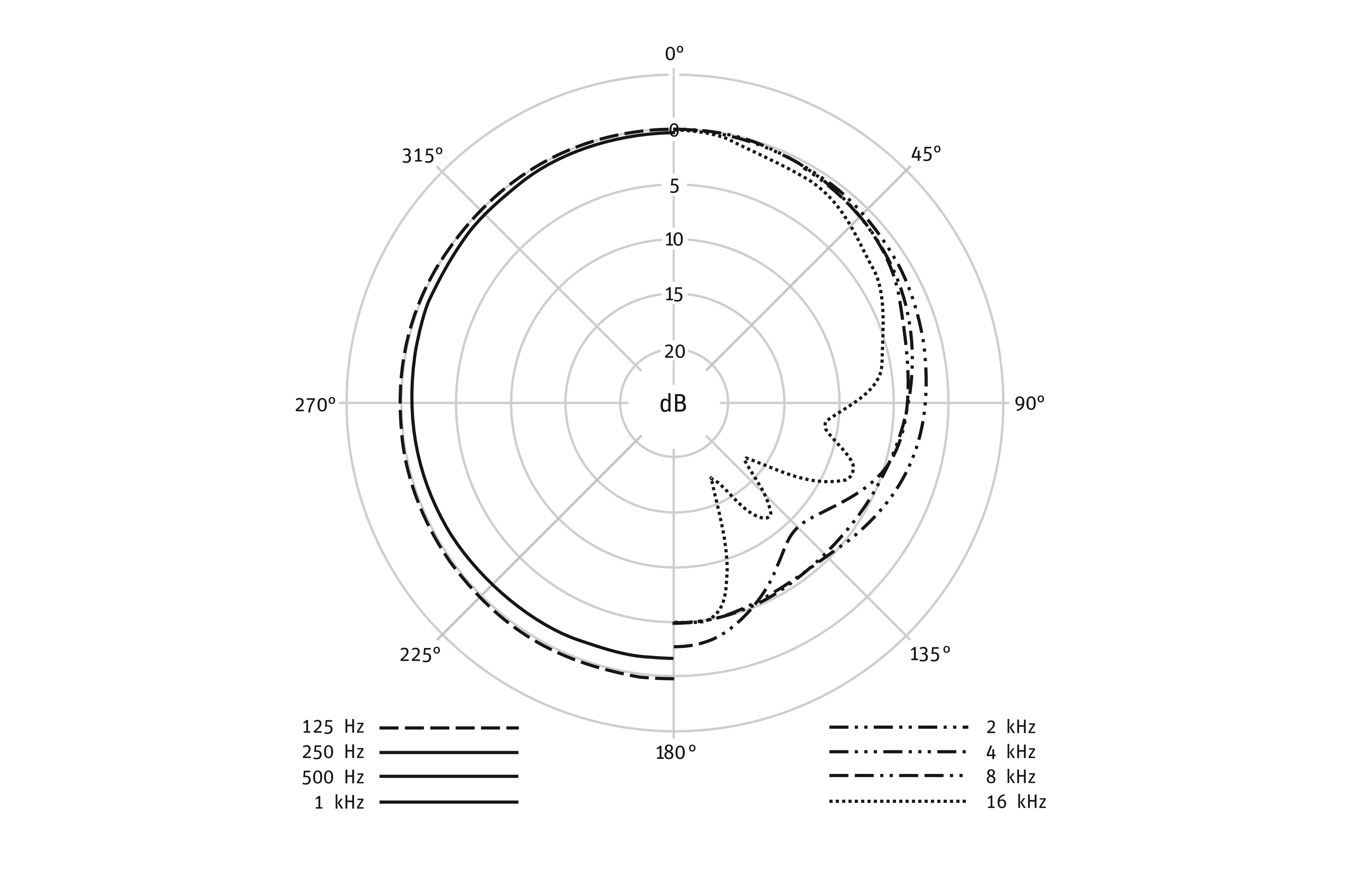 M 150 tube set - диаграмма направленности