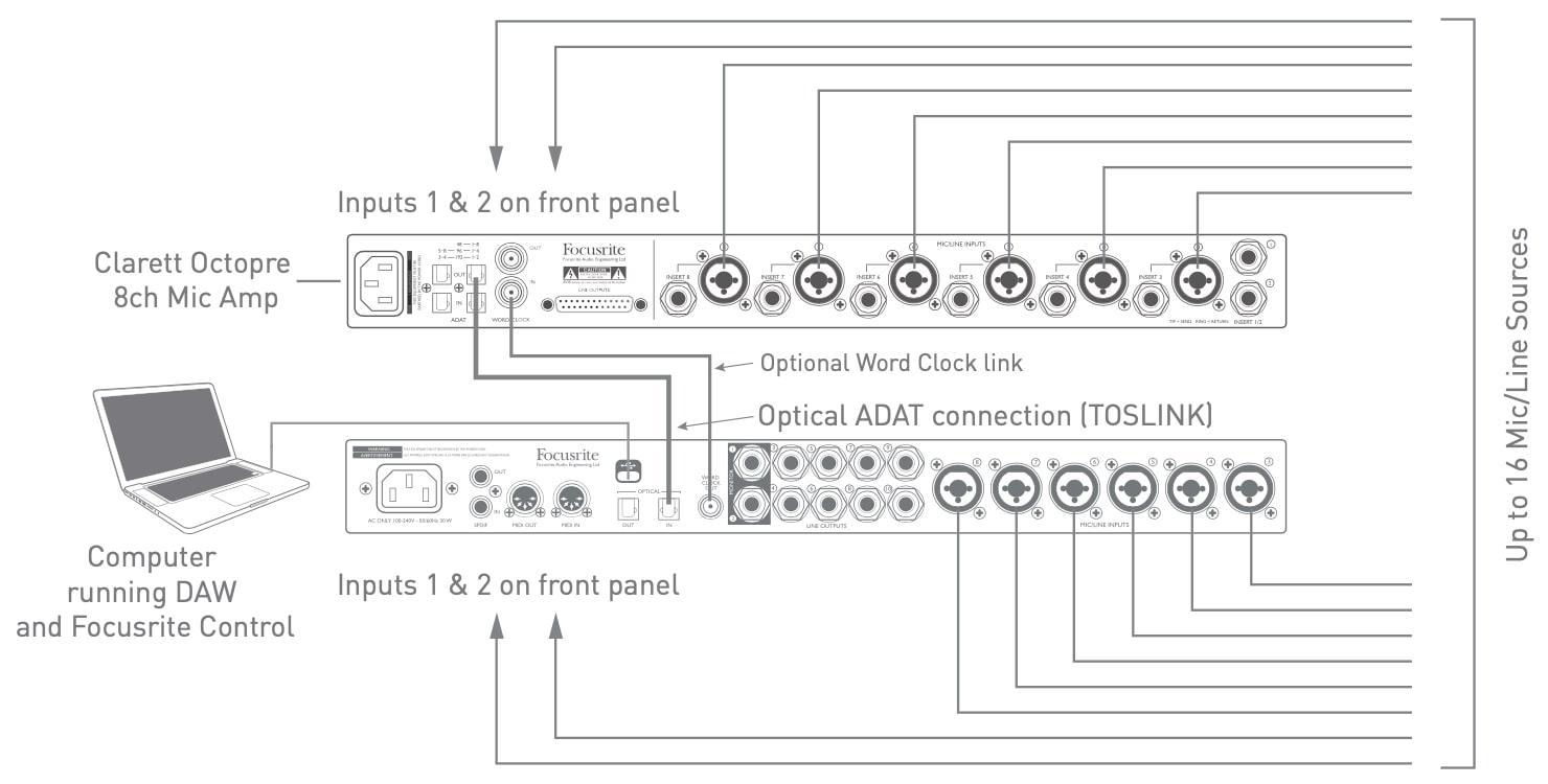 Схема подключения FOCUSRITE Clarett 8Pre USB