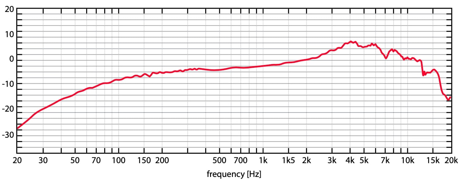 Частотная характеристика микрофона AKG C636