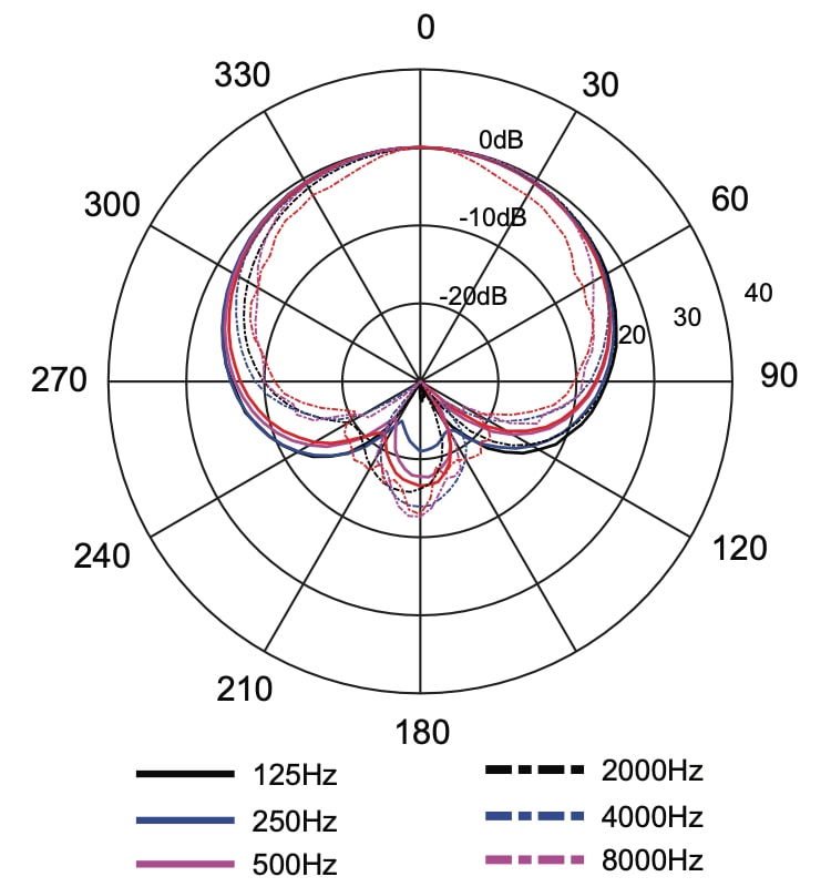 Диаграмма направленности микрофона AKG C636