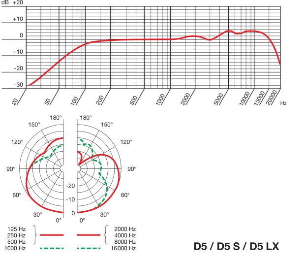 Диаграмма направленности AKG D5
