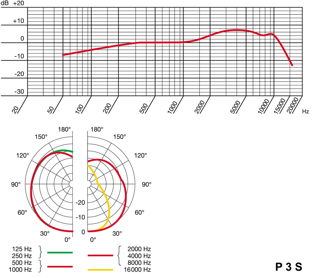 Диаграмма направленности AKG P3S