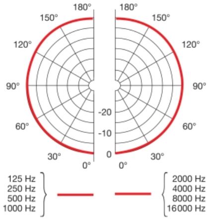 Диаграмма направленности AKG HC82 MD