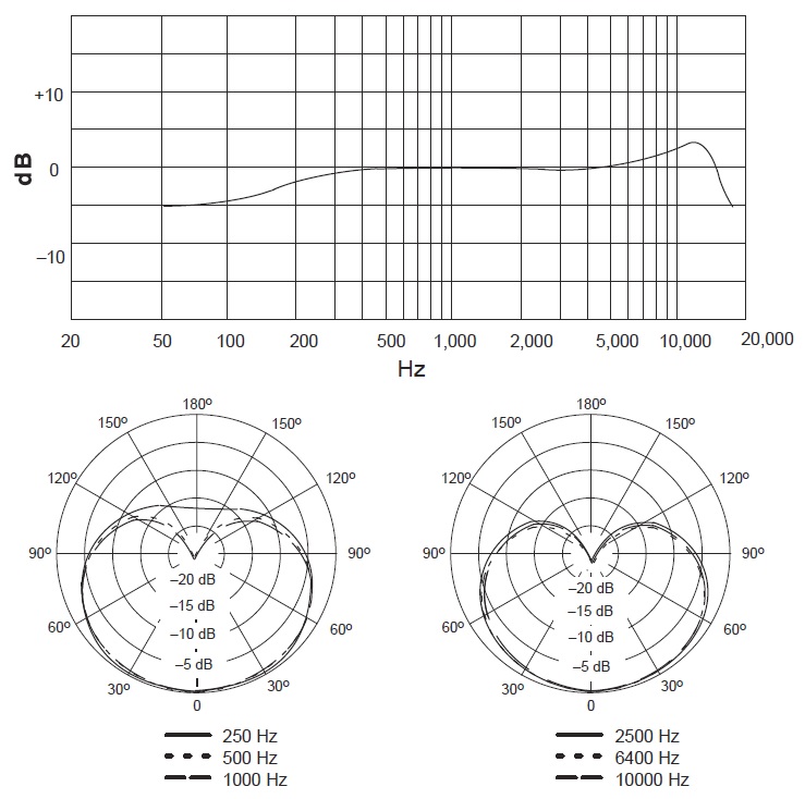 АЧХ и диаграмма направленность для микрофона SHURE MX202WP-A/C