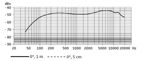 Частотная характеристика E 865-S
