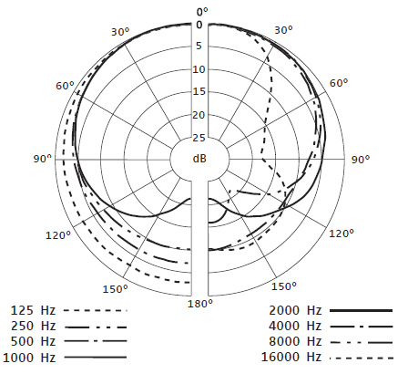 Диаграмма направленности E 835
