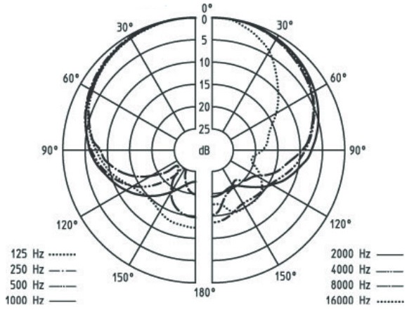 Диаграмма направленности E 935