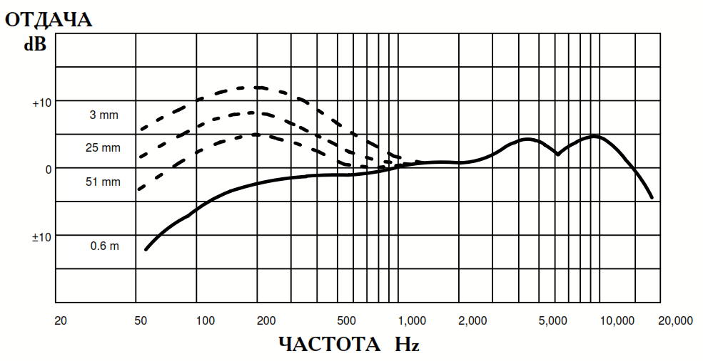 Диаграмма направленности BETA 58A
