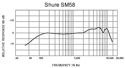 Диаграмма направленности SHURE SM58S