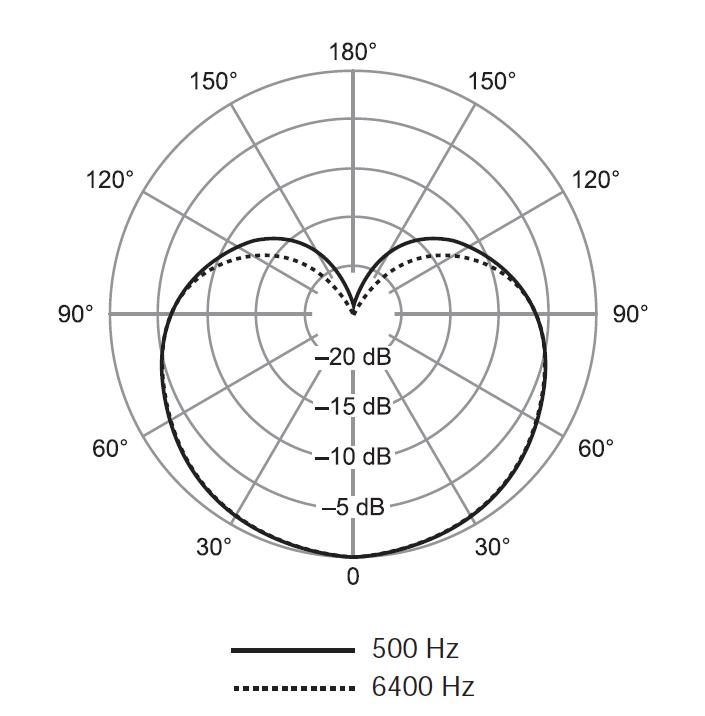 Диаграмма направленности SV100-WA