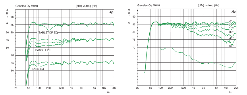 Частотная характеристика Genelec M040AM