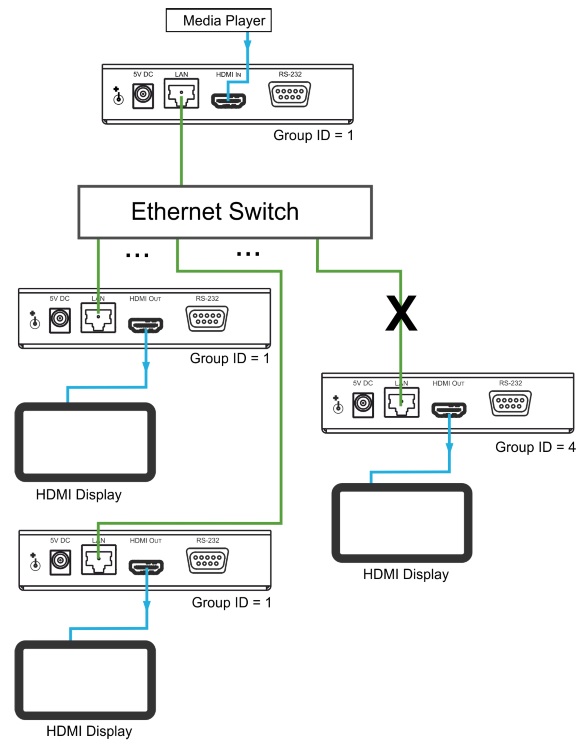 Пример использования KRAMER KDS-EN2T в режиме Multicast