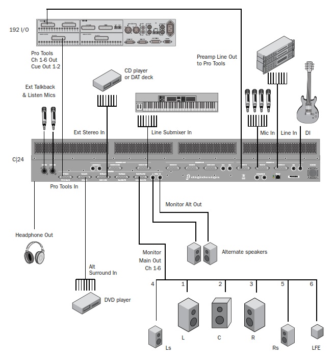 Схема подключения AVID C|24  с мониторами Surround 5.1