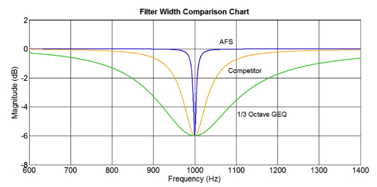 Сравнительная характеристика фильтра AFS2