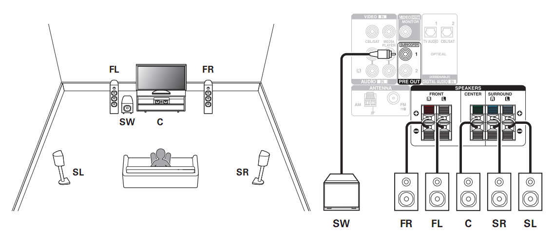Схема подключения AVR-X550BT и 5.1-канальных динамиков
