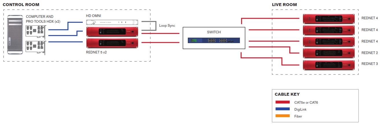 Схема подключения FOCUSRITE RedNet 2  в звукозаписывающей студии с ПК и ПО PRO TOOLS HDX