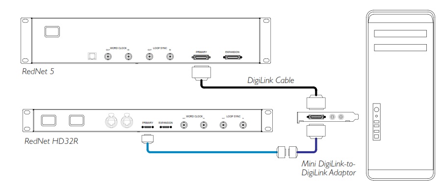 Схема подключения FOCUSRITE RedNet HD32R в звукозаписывающей студии с ПК и ПО PRO TOOLS HD