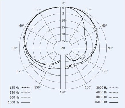 Диаграмма направленности SKM 300-835G3