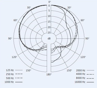 Диаграмма направленности  SKM 65