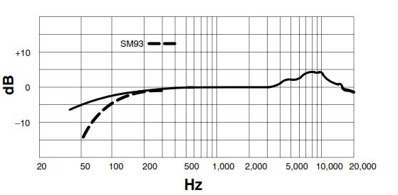 Частотная характеристика SM 93