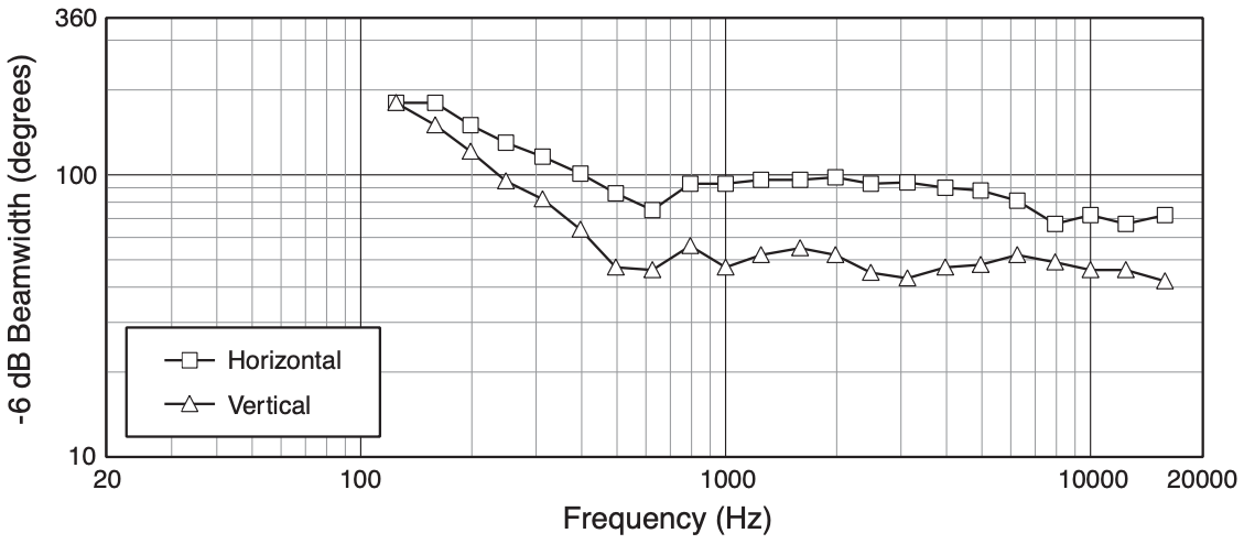 Ширина диаграммы направленности акустической системы JBL 4732-T