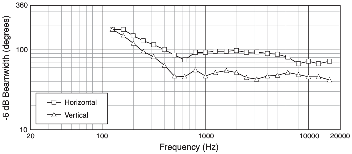 Ширина диаграммы направленности акустической системы JBL 5742