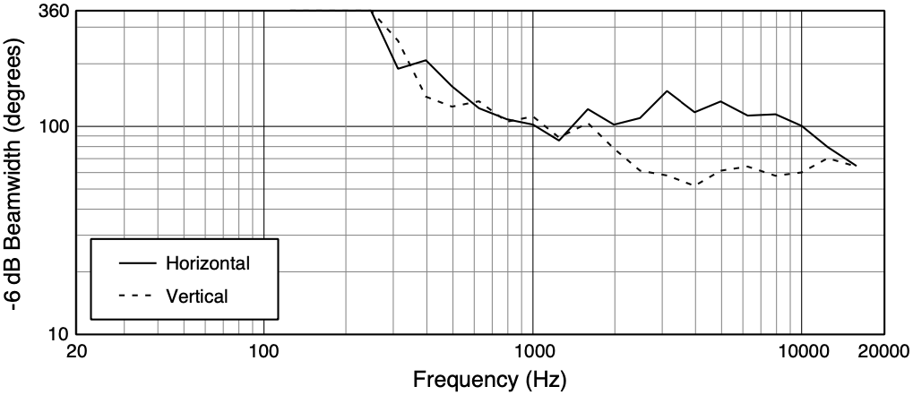 Ширина диаграммы направленности акустической системы JBL 9320