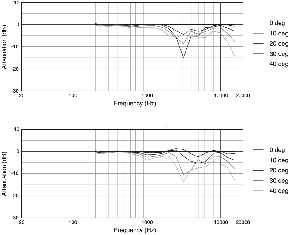 Вертикальное отклонение от оси вверх (1) и вниз (2) акустической системы JBL AC15