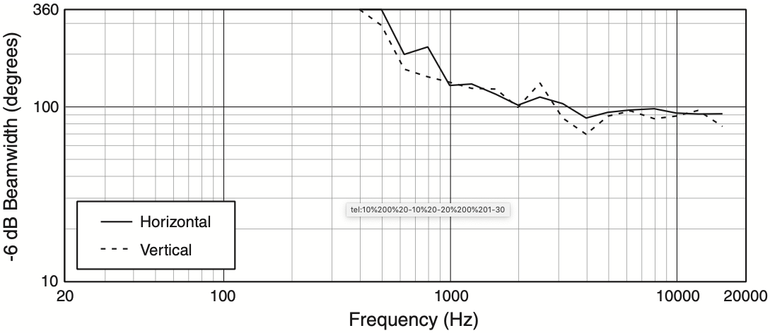 Ширина диаграммы направленности акустической системы JBL AC16