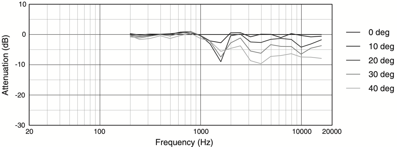 Горизонтальное отклонение от оси акустической системы JBL AC18/26