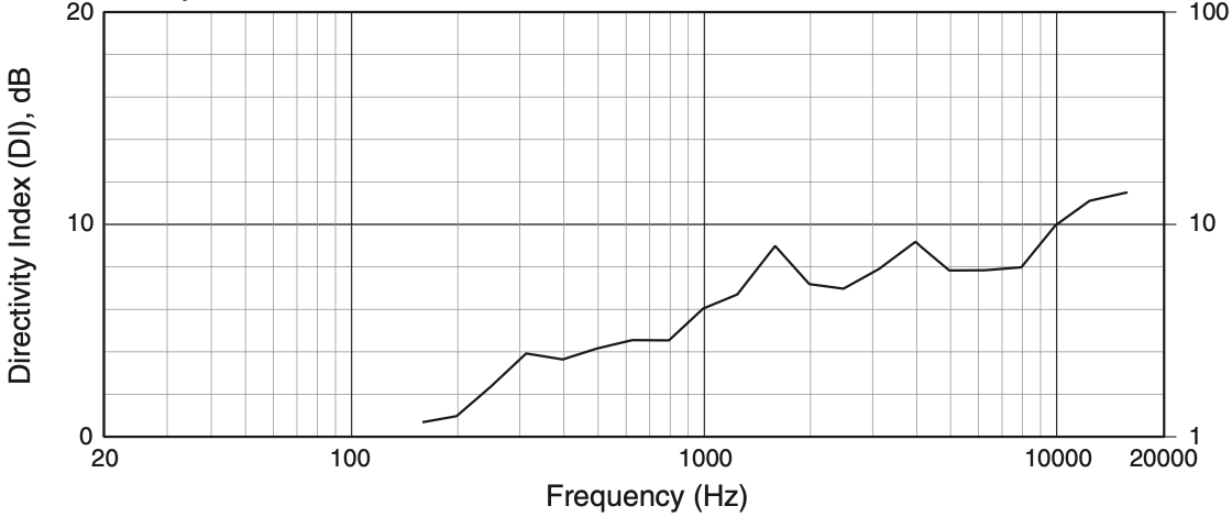 Индекс направленности акустической системы JBL AC18/26