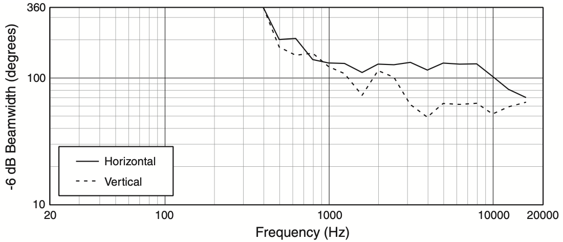 Ширина диаграммы направленности акустической системы JBL AC18/26