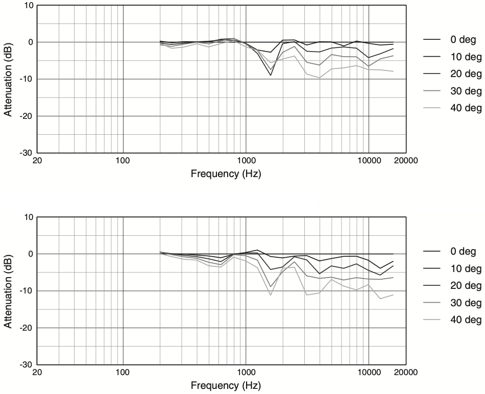 Вертикальное отклонение от оси вверх (1) и вниз (2) акустической системы JBL AC18/26