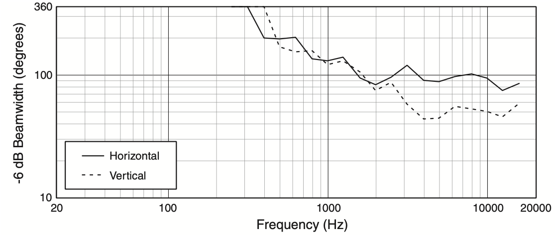 Ширина диаграммы направленности акустической системы JBL AC18/95