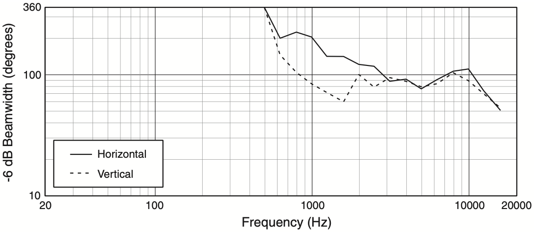 Ширина диаграммы направленности акустической системы JBL AC25