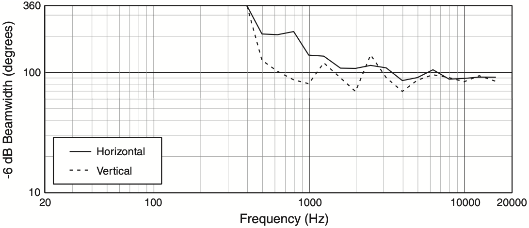 Ширина диаграммы направленности акустической системы JBL AC26