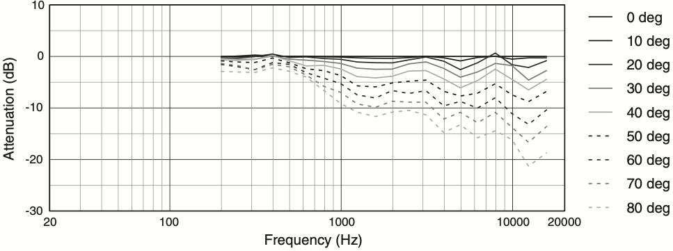 Горизонтальное отклонение от оси АЧХ акустической системы JBL AC28/95