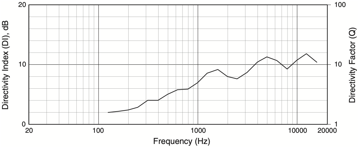 Индекс направленности акустической системы JBL AC28/95