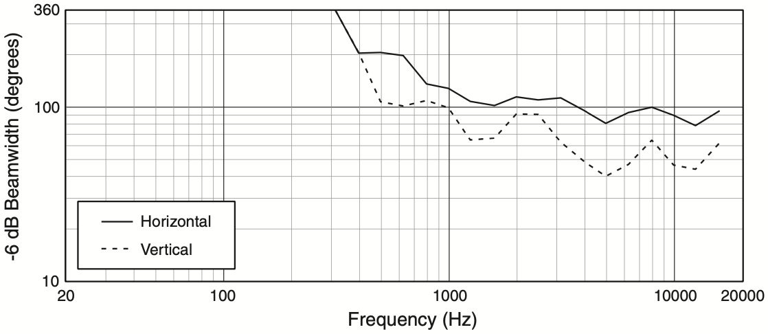 Ширина диаграммы направленности акустической системы JBL AC28/95