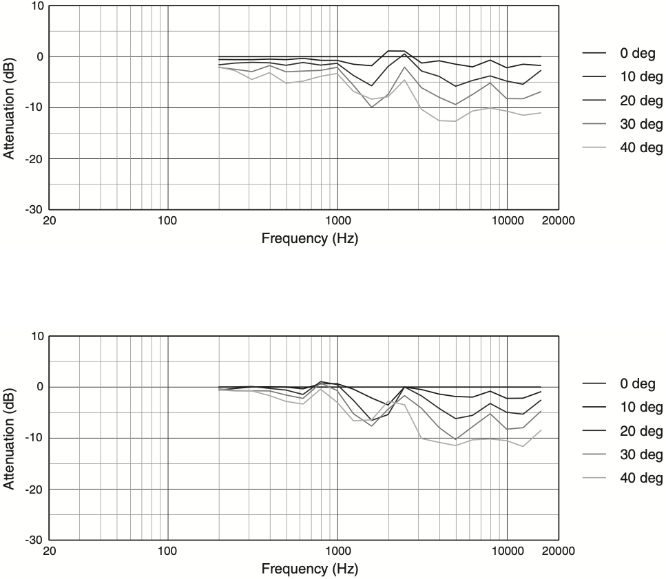 Вертикальное отклонение АЧХ от оси вверх (1) и вниз (2) акустической системы JBL AC28/95