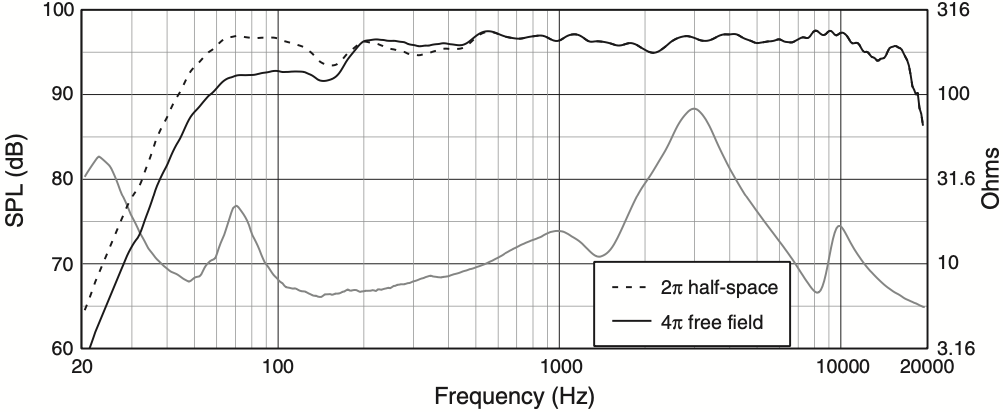 АЧХ и сопротивление акустической системы JBL AM5215/95