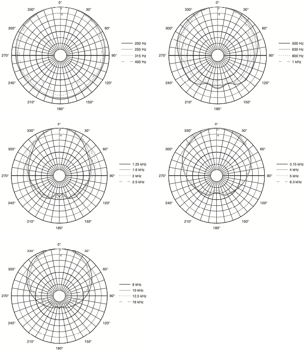Горизонтальная диаграмма направленности акустической системы JBL AM5215/95