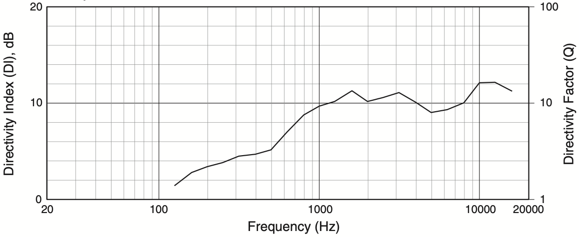 Индекс направленности акустической системы JBL AM5215/95