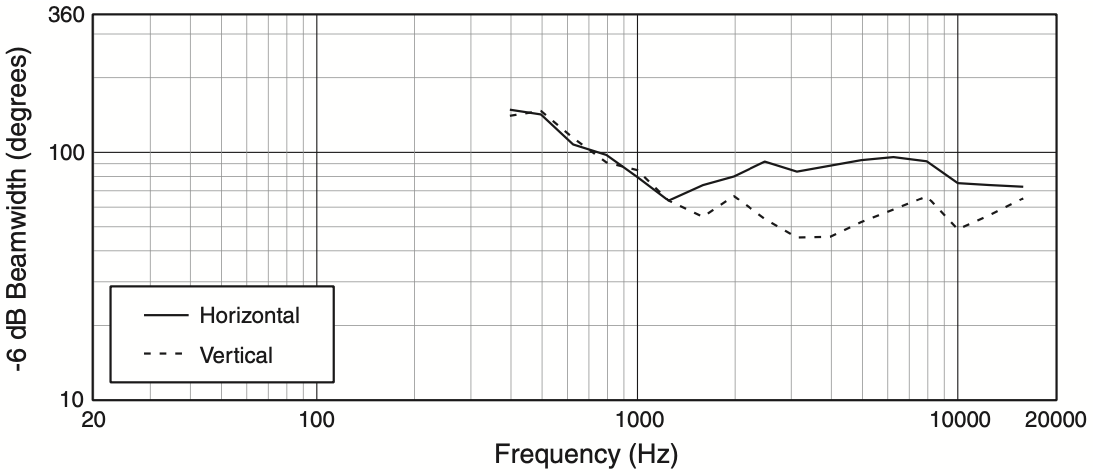 Ширина диаграммы направленности акустической системы JBL AM5215/95